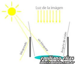 Como funciona el parasol de fotografía