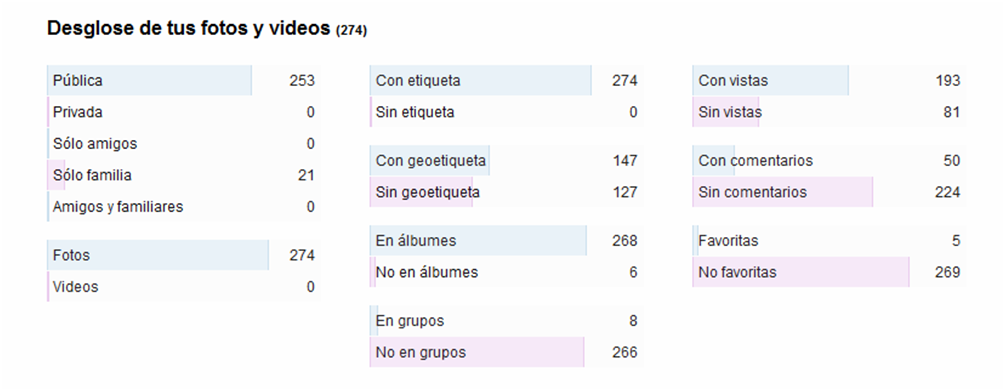 Estadísticas: Desglose de tus fotos y videos