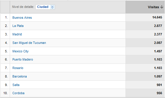 ciudades stats Google Analytics - Ciudades