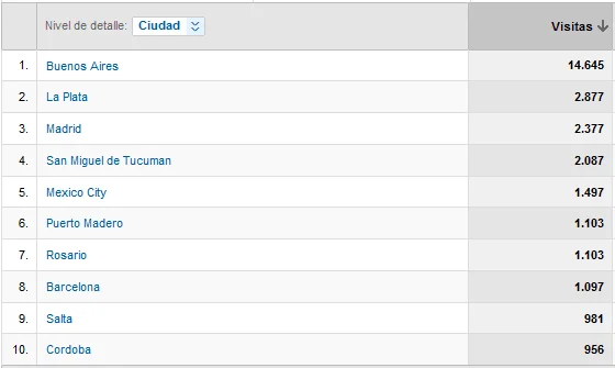 Google Analytics - Ciudades