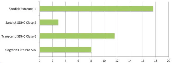 Performance tarjetas SD y SDHC