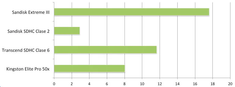 Performance de Tarjetas de Memoria SD y SDHC