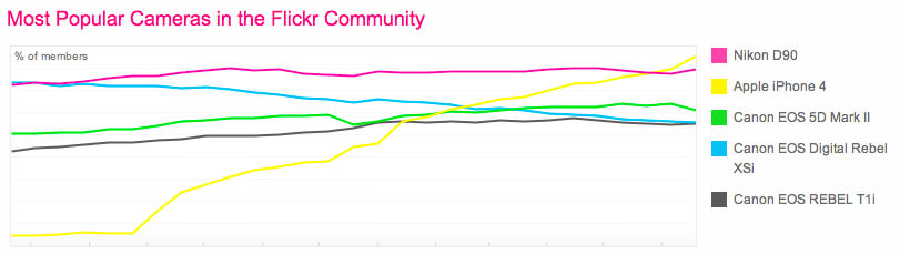 iPhone 4 supera a la D90 en Flickr iPhone 4 supera a la D90 en Flickr