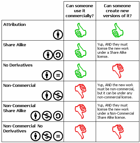 Licencias Creative Commons