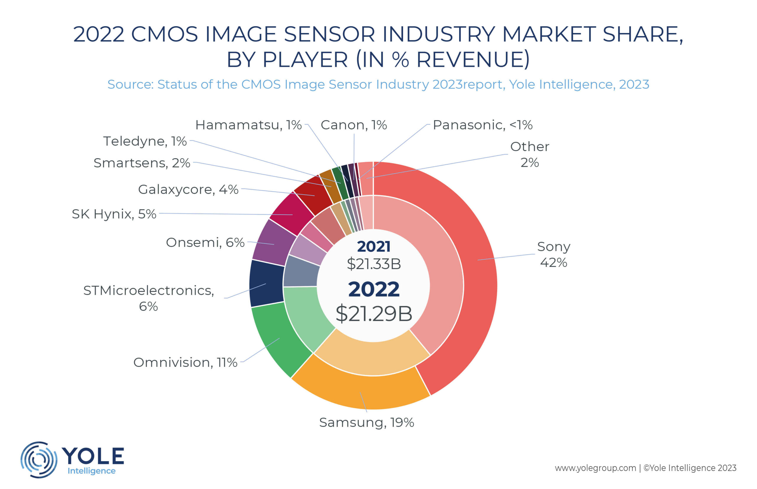 2022 CMOS IMAGE SENSOR INDUSTRY MARKET SHARE,
BY PLAYER (IN % REVENUE)