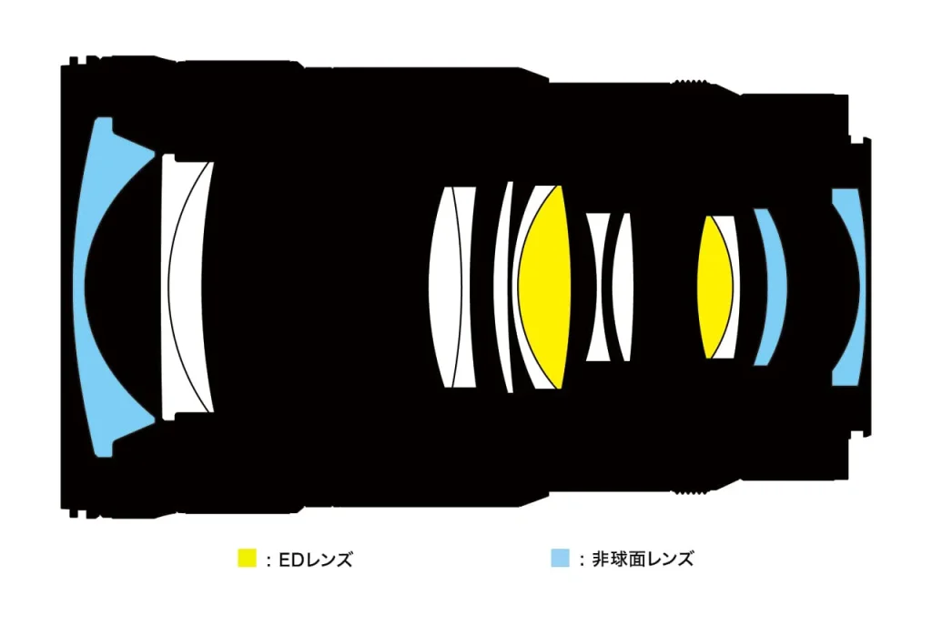 Nikkor Z 24-70mm F/2.8 S II diseño interno