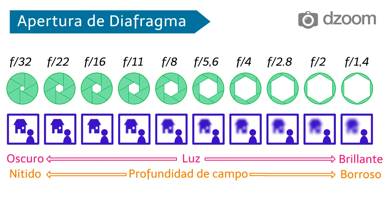 La Apertura en Fotografía Explicada con Ejemplos (Super Fácil de Entender)