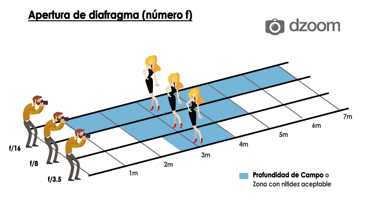 La Apertura en Fotografía Explicada con Ejemplos (Super Fácil de Entender)